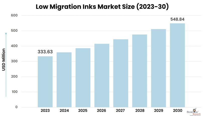 Low-Migration-Inks-Market-Insights